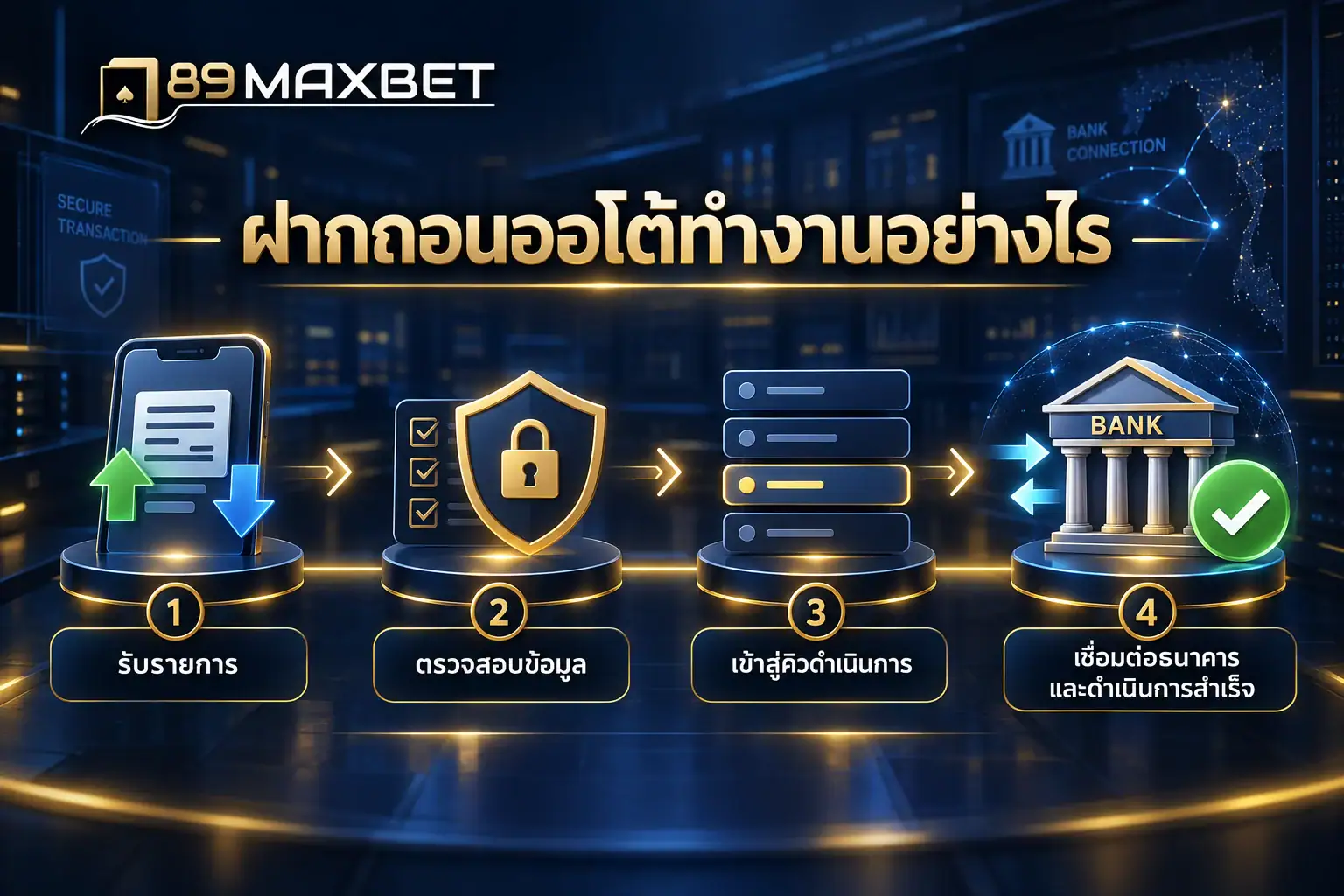 ขั้นตอนการทำงานของระบบฝากถอนออโต้ ตั้งแต่รับรายการ ตรวจสอบ เข้าคิว และเชื่อมต่อธนาคาร